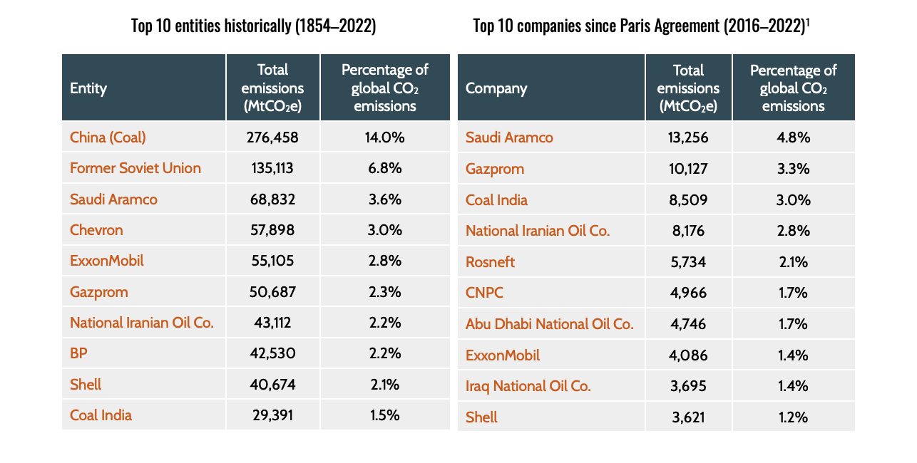 Carbon Majors: 57 fossil fuel, cement producers linked to 80% of GHG emissions since 2016 